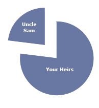 Pie Chart of Your Estate